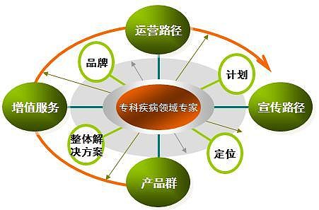 鼎臣咨詢:怎樣從綜合性藥企向?qū)？扑幤筠D(zhuǎn)型(2) 在定好主攻的專科疾病領(lǐng)域方向后,藥企就要著手豐富產(chǎn)品線,提供增值服務(wù),制訂運營路徑和宣傳路徑。四者缺一不可,否則就失去了 - 雪球